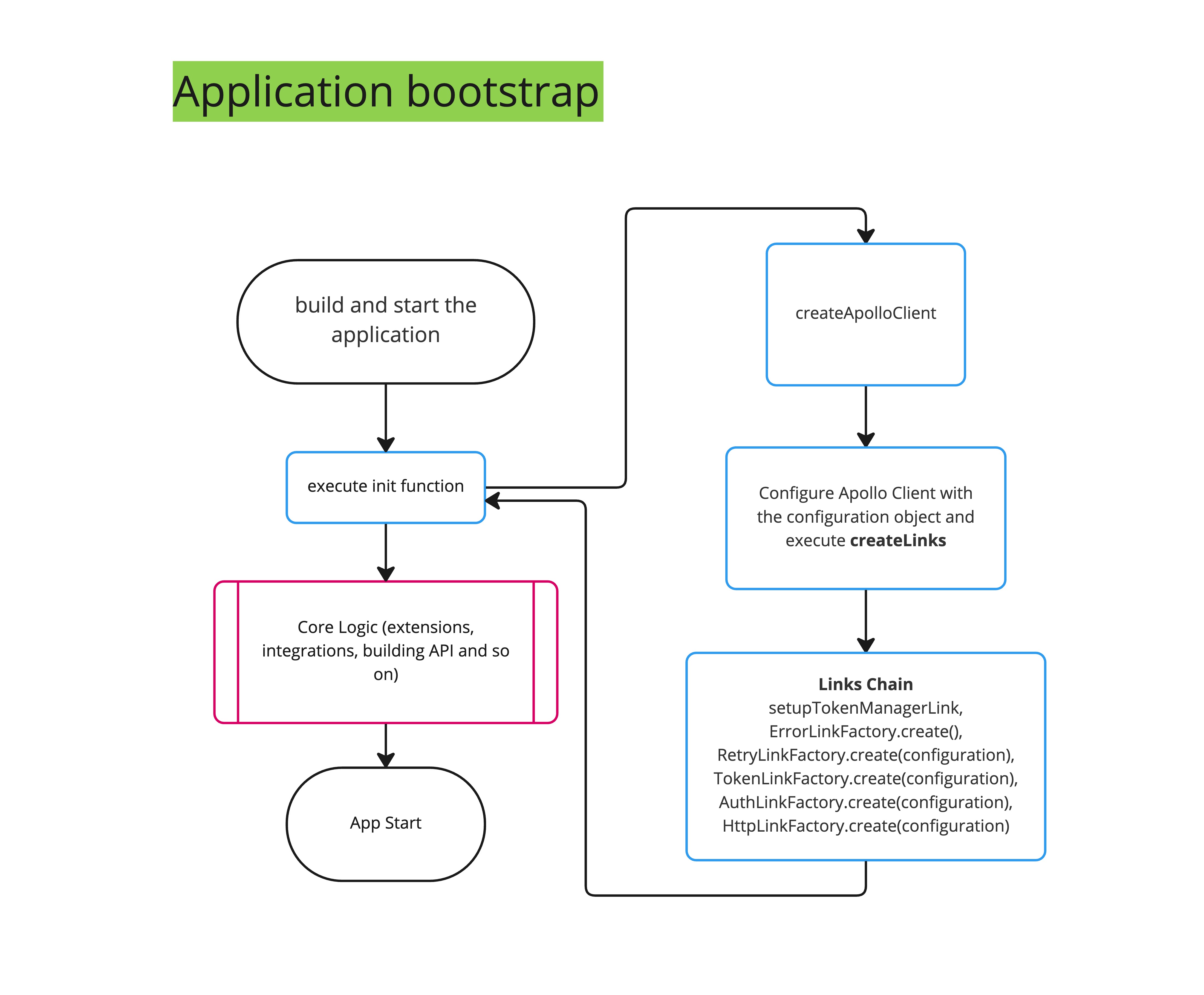 Application bootstrap