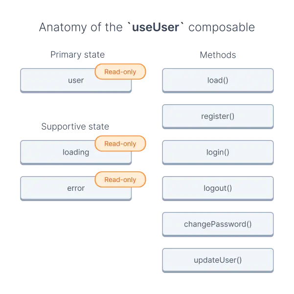 Anatomy of the useUser composable